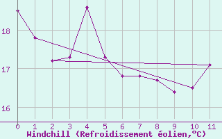 Courbe du refroidissement olien pour Bauru
