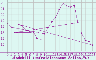 Courbe du refroidissement olien pour Montpellier (34)
