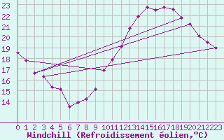 Courbe du refroidissement olien pour Reims-Prunay (51)