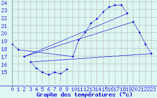 Courbe de tempratures pour Tours (37)