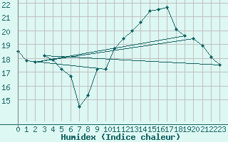 Courbe de l'humidex pour Landser (68)