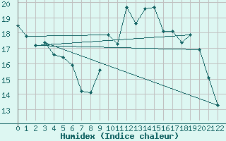 Courbe de l'humidex pour Scill (79)