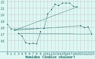 Courbe de l'humidex pour Aigues-Mortes (30)