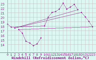 Courbe du refroidissement olien pour Castres-Nord (81)
