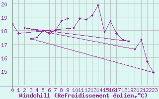 Courbe du refroidissement olien pour Roches Point