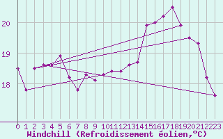 Courbe du refroidissement olien pour Ile de Groix (56)