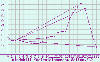 Courbe du refroidissement olien pour Hestrud (59)