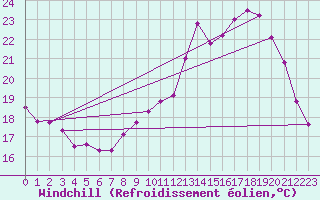 Courbe du refroidissement olien pour Reims-Courcy (51)