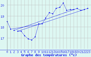 Courbe de tempratures pour Dunkerque (59)