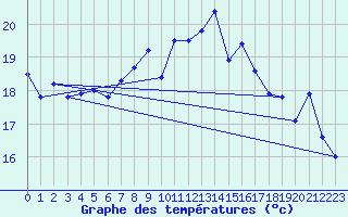 Courbe de tempratures pour Roches Point