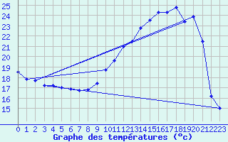 Courbe de tempratures pour Vichy (03)