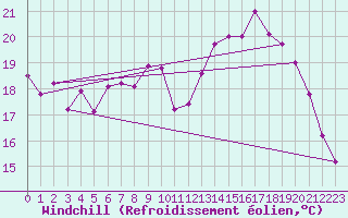 Courbe du refroidissement olien pour Le Havre - Octeville (76)