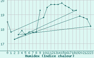 Courbe de l'humidex pour Skagsudde