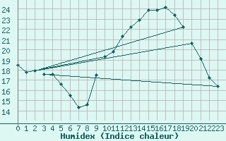 Courbe de l'humidex pour Salon-de-Provence (13)