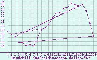 Courbe du refroidissement olien pour Bergerac (24)