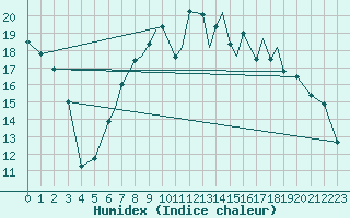 Courbe de l'humidex pour Shoream (UK)