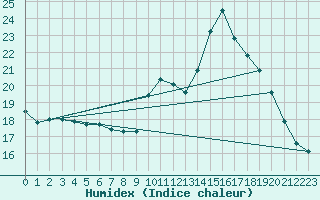 Courbe de l'humidex pour Saint-Michel-Mont-Mercure (85)