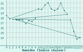 Courbe de l'humidex pour Pau (64)