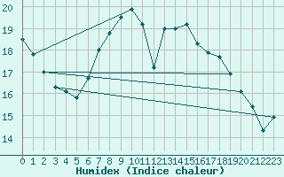 Courbe de l'humidex pour Grono