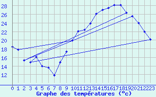 Courbe de tempratures pour Chteaudun (28)