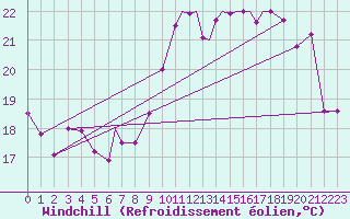 Courbe du refroidissement olien pour Gibraltar (UK)