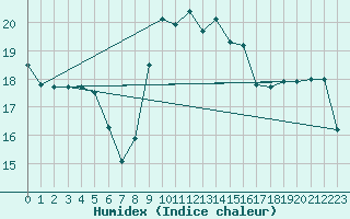 Courbe de l'humidex pour Cap Pertusato (2A)