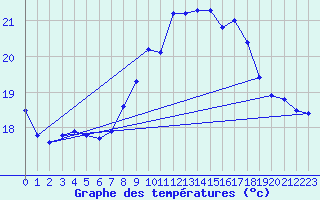 Courbe de tempratures pour Ile du Levant (83)