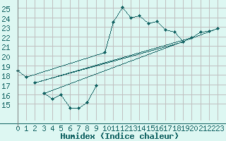 Courbe de l'humidex pour Herbault (41)