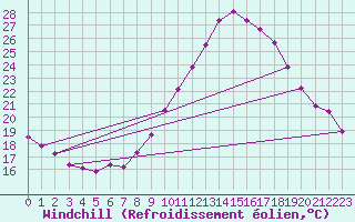 Courbe du refroidissement olien pour Guadalajara