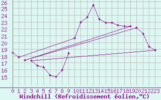 Courbe du refroidissement olien pour Lannion (22)
