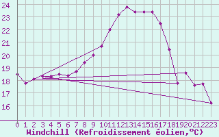 Courbe du refroidissement olien pour Bremervoerde