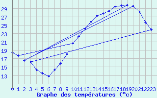 Courbe de tempratures pour Le Mans (72)
