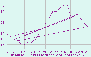 Courbe du refroidissement olien pour Luc-sur-Orbieu (11)