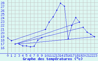 Courbe de tempratures pour Saunay (37)