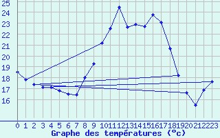 Courbe de tempratures pour Figari (2A)