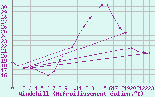 Courbe du refroidissement olien pour Beaucroissant (38)