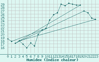 Courbe de l'humidex pour Lusignan-Inra (86)