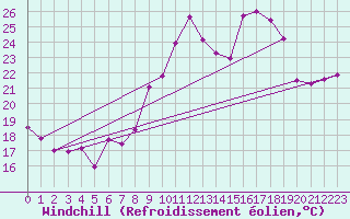 Courbe du refroidissement olien pour Cap Cpet (83)