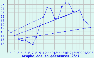 Courbe de tempratures pour Quintenic (22)