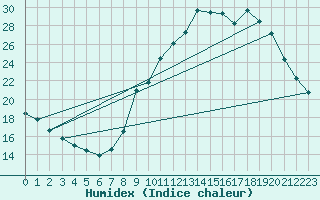 Courbe de l'humidex pour Gap-Sud (05)