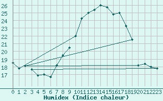 Courbe de l'humidex pour Mhleberg