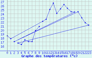 Courbe de tempratures pour Tarbes (65)