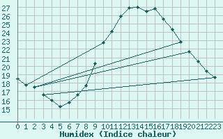 Courbe de l'humidex pour Madrid / Retiro (Esp)