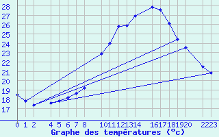 Courbe de tempratures pour Ecija