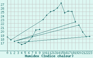 Courbe de l'humidex pour Lerida (Esp)