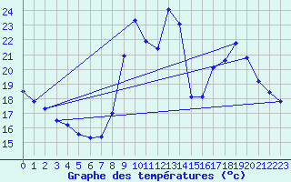 Courbe de tempratures pour Gap-Sud (05)