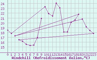 Courbe du refroidissement olien pour Gap-Sud (05)