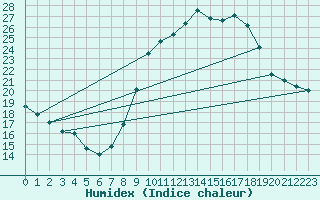 Courbe de l'humidex pour Don Benito