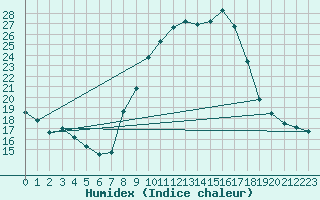 Courbe de l'humidex pour Hd-Bazouges (35)