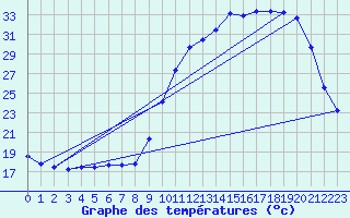 Courbe de tempratures pour Lhospitalet (46)